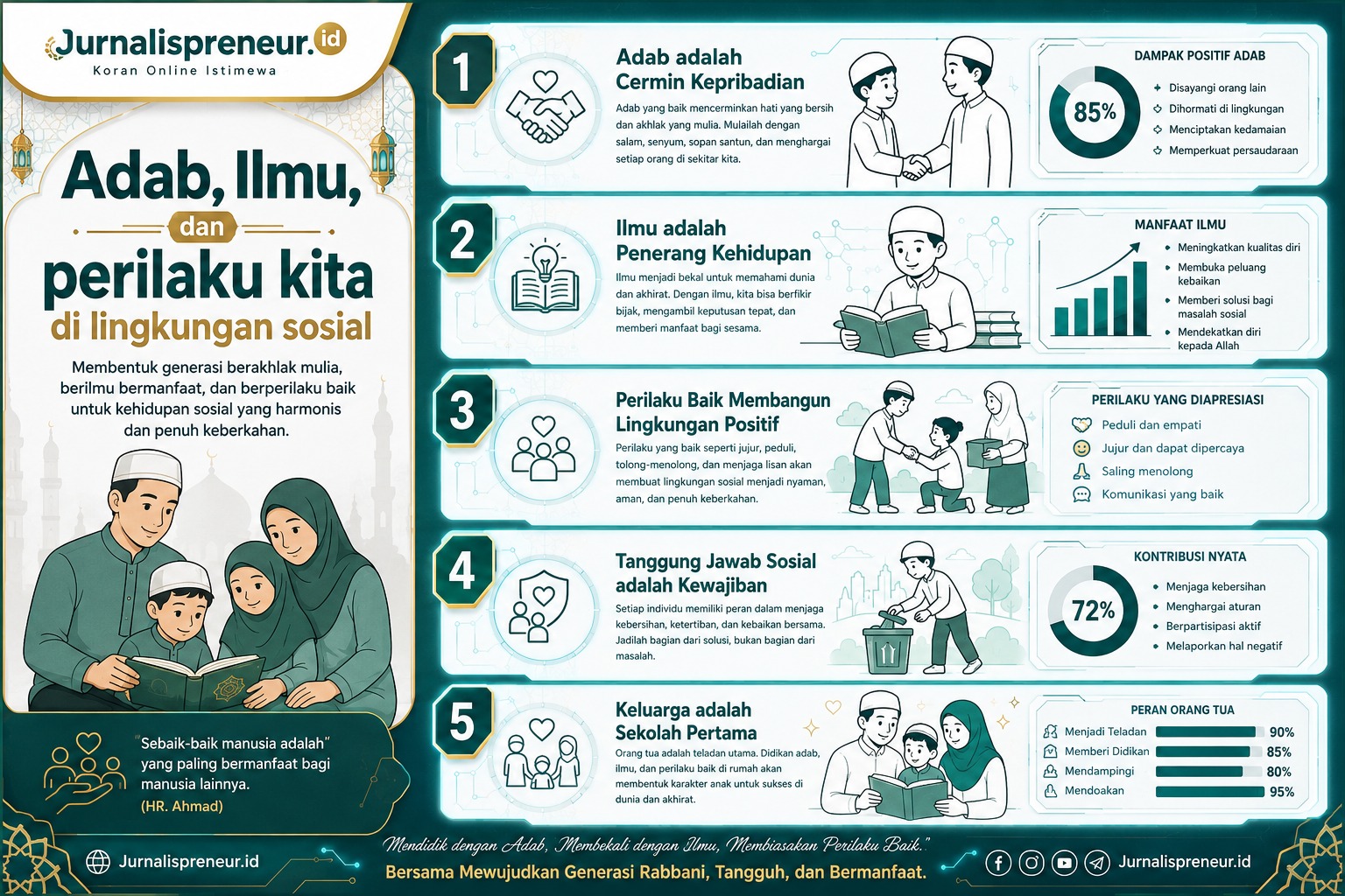 Menenun Harmoni Sosial: Mengapa Adab dan Ilmu Tak Boleh Terpisah?