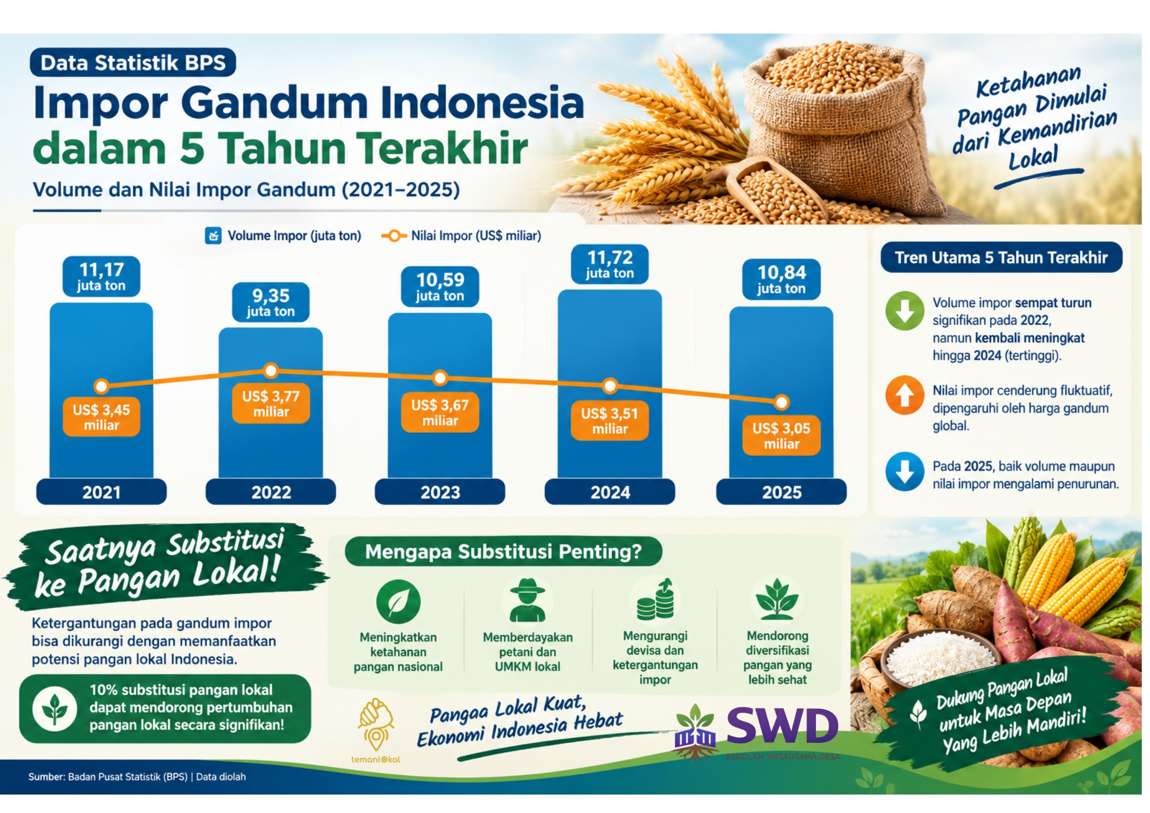 Menuju Kemandirian Pangan Indonesia: Indonesia Local Flour Initiative Dorong Substitusi Gandum Berbasis Pangan Lokal